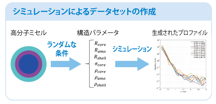 シミュレーションによるデータセットの作成