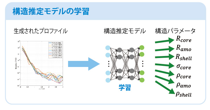構造推定モデルの学習