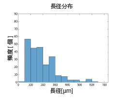 繊維の形状を評価