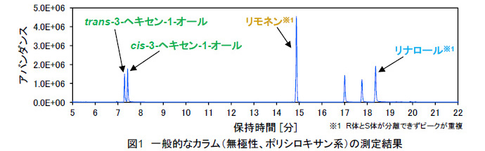 一般的なカラム(無極性、ポリシロキサン系)の測定結果