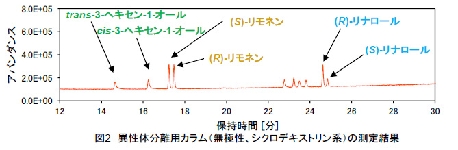 異性体分離用カラム(無極性、シクロデキストリン系)の測定結果