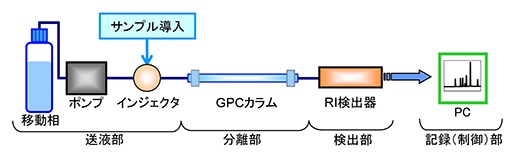 HPLCの装置構成