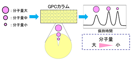 GPCによる分離