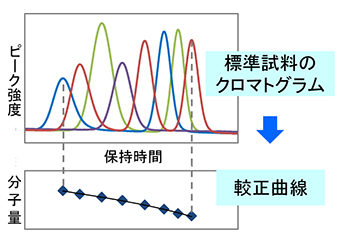 分子量の換算