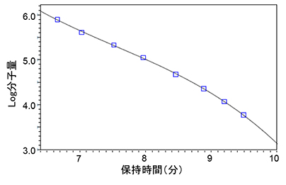 標準試薬(プルラン)の較正曲線