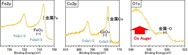 Mg線(1.25keV, XPS):OにCoオージェピークが近接する