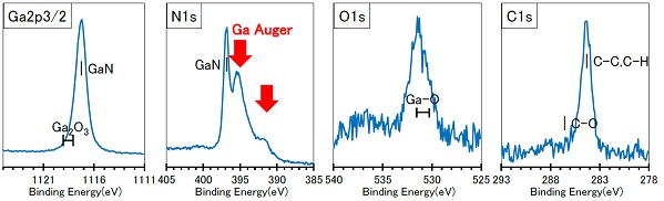 Al線(1.49keV, XPS):NにGaオージェピークが重なる