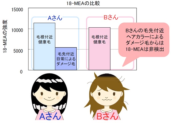 髪表面の成分18-MEAの評価