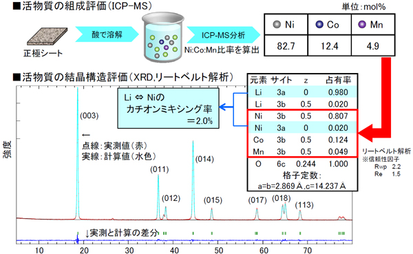 ■活物質の組成評価(ICP-MS)