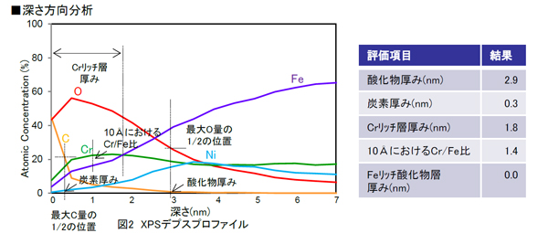 SEMI規格に準拠した ステンレス表面不動態膜の評価