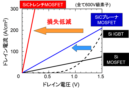 �ޣ�����»��SiC�ȥ���MOSFET������