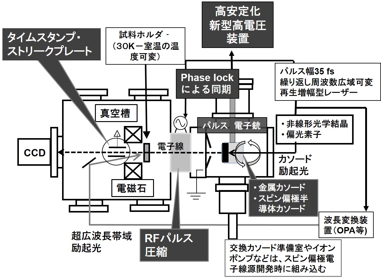図3 腰原と羽田が構築した電子線装置の概念図。