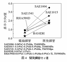 図4 開発鋼管のr値