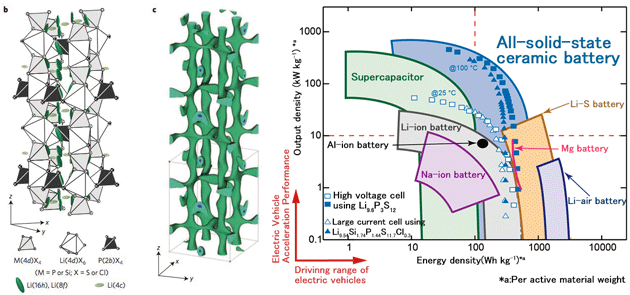 Fig.£³¡¡Performance of an electric storage device (Ragone plot) (from Nature Energy, 2016). This shows that output properties and energy densities of all-solid-state batteries exceed those of existing lithium-ion batteries.