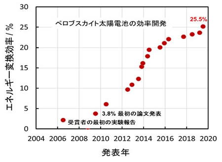 図2 ペロブスカイト太陽電池の効率の進歩